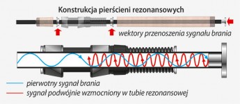 Wędziska GUIDE SELECT stanowiły idealną bazę do zastosowania RESONANCE SYSTEM. Połączenie pierścieni rezonansowych z komponentami dolnika wykonanymi z wysokomodułowego grafitu dało niesamowity efekt. Wzmocniony sygnał brania jest jeszcze lepiej wyczuwalny dzięki temu, że dłoń wędkarza spoczywa nie na miękkim, zawsze w pewnym stopniu tłumiącym drgania korku, a na twardym, świetnie przewodzącym falę akustyczną elemencie węglowym.